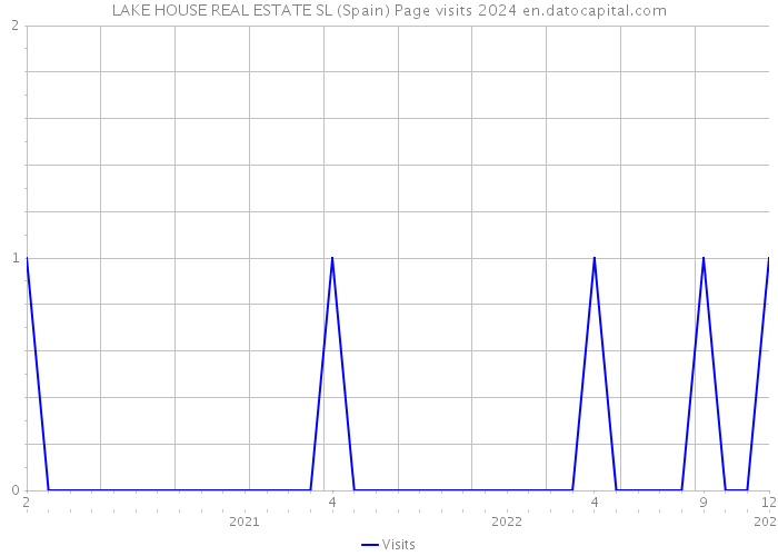 LAKE HOUSE REAL ESTATE SL (Spain) Page visits 2024 