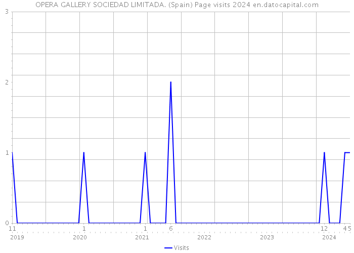 OPERA GALLERY SOCIEDAD LIMITADA. (Spain) Page visits 2024 