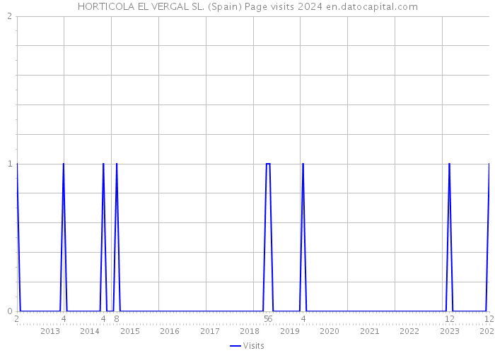 HORTICOLA EL VERGAL SL. (Spain) Page visits 2024 