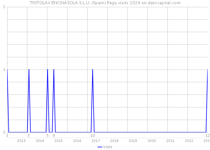 TINTOLAV ENCINASOLA S.L.U. (Spain) Page visits 2024 