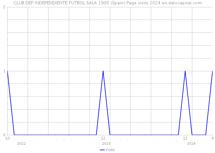 CLUB DEP INDEPENDIENTE FUTBOL SALA 1993 (Spain) Page visits 2024 