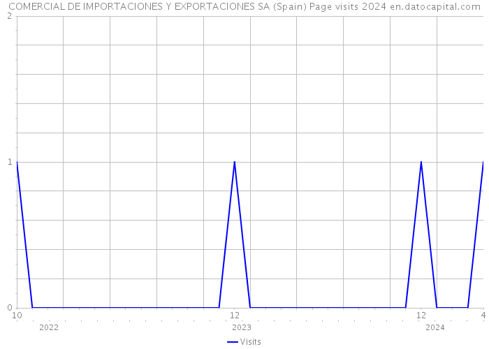 COMERCIAL DE IMPORTACIONES Y EXPORTACIONES SA (Spain) Page visits 2024 