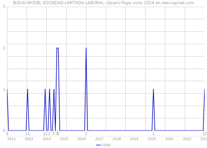 BIZKAI MODEL SOCIEDAD LIMITADA LABORAL. (Spain) Page visits 2024 