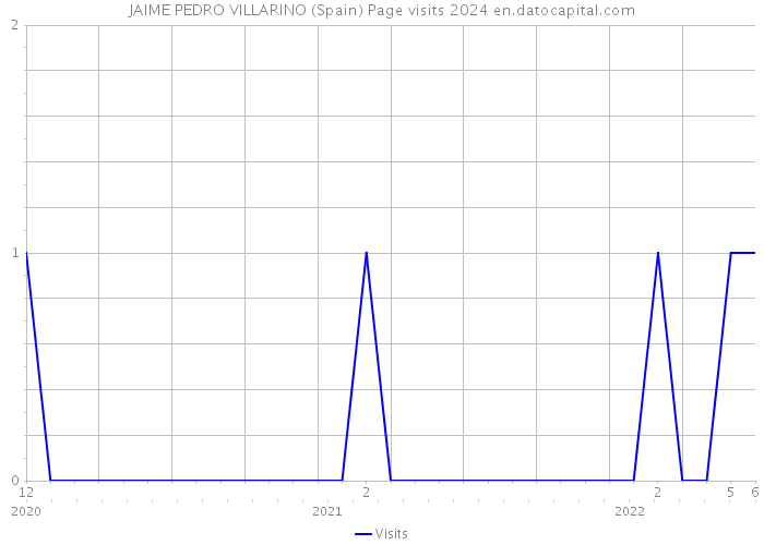 JAIME PEDRO VILLARINO (Spain) Page visits 2024 