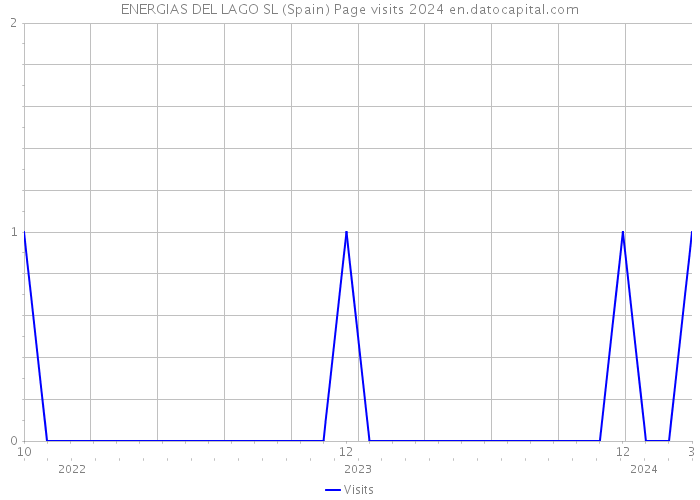 ENERGIAS DEL LAGO SL (Spain) Page visits 2024 