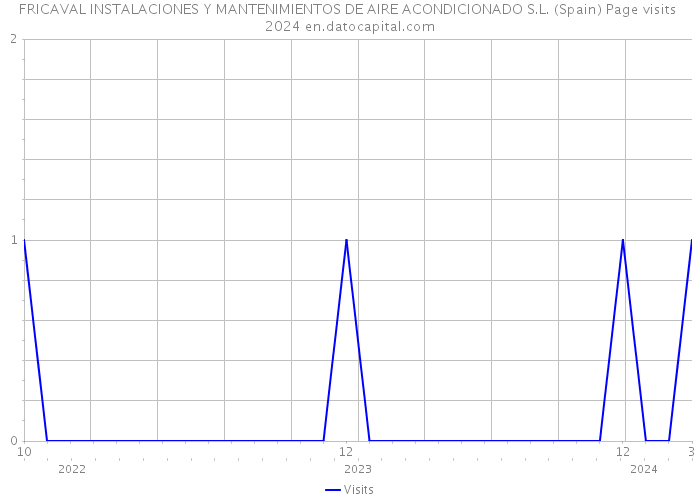FRICAVAL INSTALACIONES Y MANTENIMIENTOS DE AIRE ACONDICIONADO S.L. (Spain) Page visits 2024 