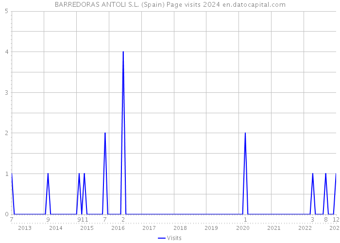 BARREDORAS ANTOLI S.L. (Spain) Page visits 2024 