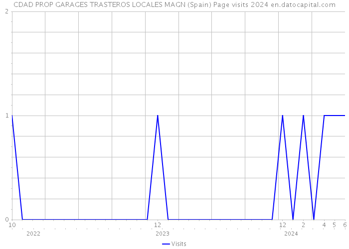 CDAD PROP GARAGES TRASTEROS LOCALES MAGN (Spain) Page visits 2024 