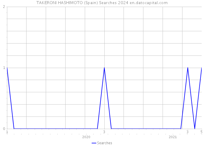 TAKERONI HASHIMOTO (Spain) Searches 2024 