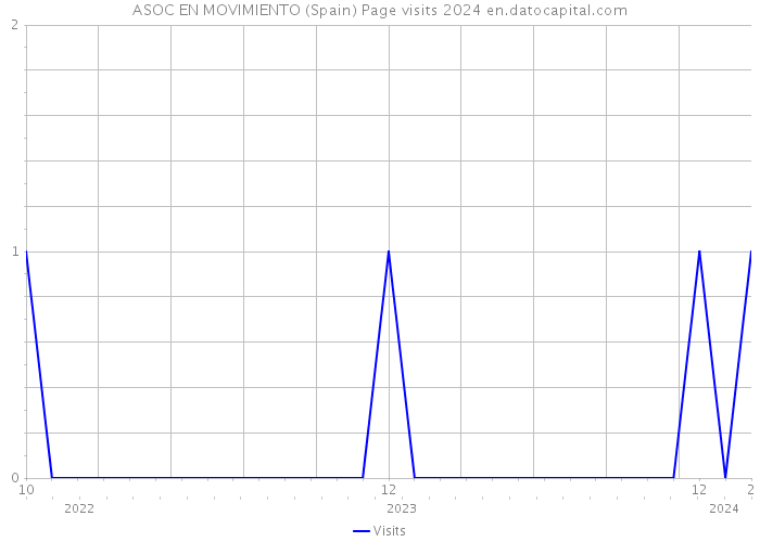 ASOC EN MOVIMIENTO (Spain) Page visits 2024 