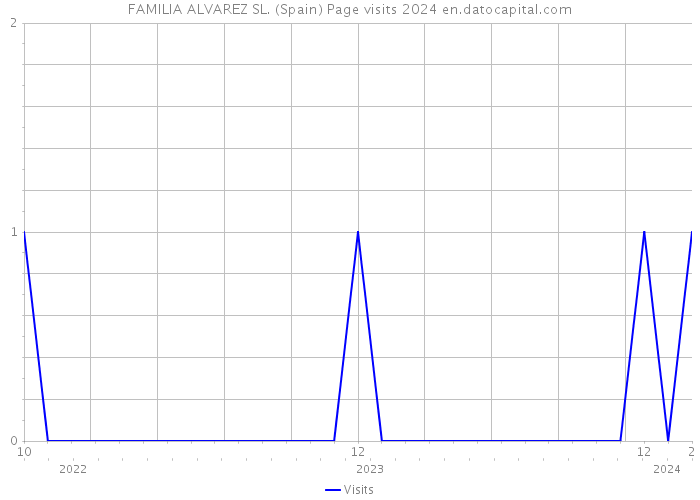 FAMILIA ALVAREZ SL. (Spain) Page visits 2024 