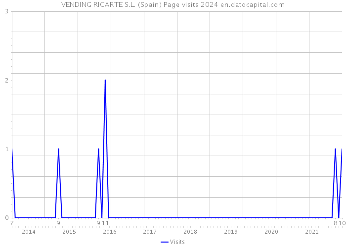 VENDING RICARTE S.L. (Spain) Page visits 2024 