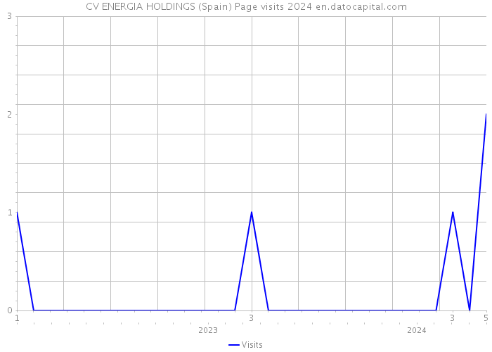CV ENERGIA HOLDINGS (Spain) Page visits 2024 