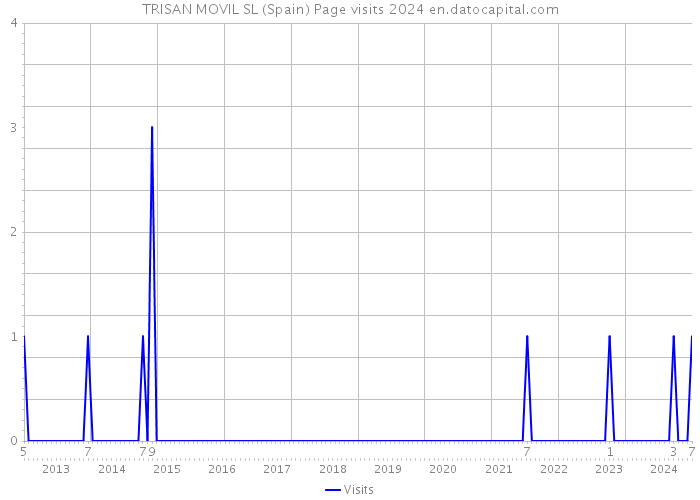 TRISAN MOVIL SL (Spain) Page visits 2024 