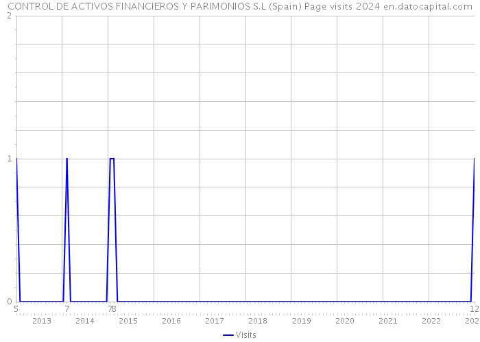 CONTROL DE ACTIVOS FINANCIEROS Y PARIMONIOS S.L (Spain) Page visits 2024 