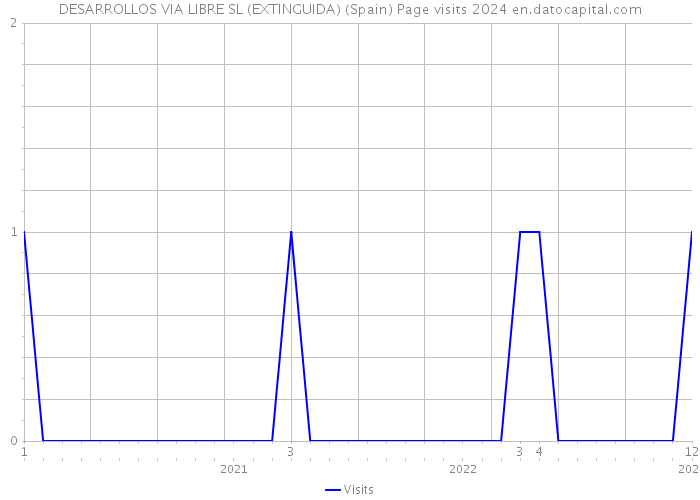 DESARROLLOS VIA LIBRE SL (EXTINGUIDA) (Spain) Page visits 2024 