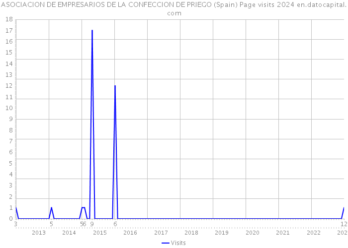 ASOCIACION DE EMPRESARIOS DE LA CONFECCION DE PRIEGO (Spain) Page visits 2024 