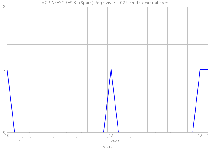 ACP ASESORES SL (Spain) Page visits 2024 