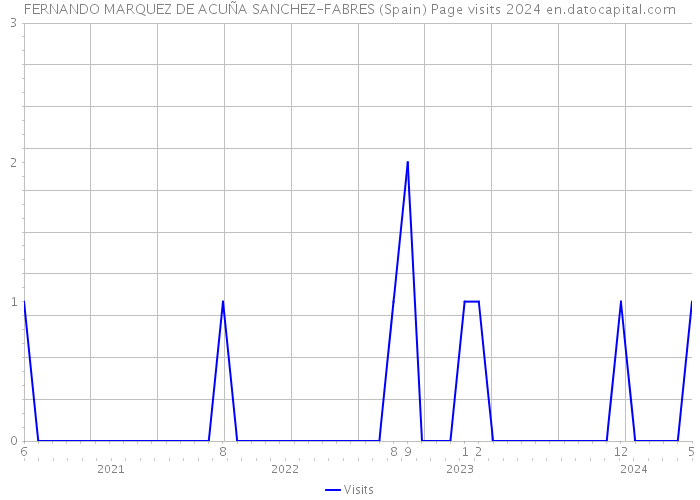 FERNANDO MARQUEZ DE ACUÑA SANCHEZ-FABRES (Spain) Page visits 2024 
