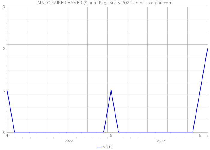 MARC RAINER HAMER (Spain) Page visits 2024 