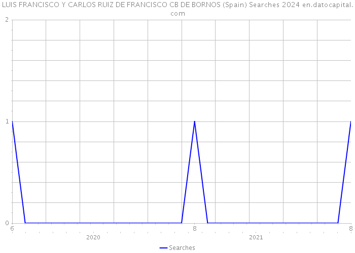 LUIS FRANCISCO Y CARLOS RUIZ DE FRANCISCO CB DE BORNOS (Spain) Searches 2024 