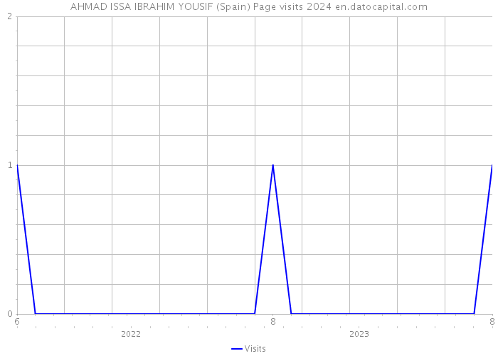 AHMAD ISSA IBRAHIM YOUSIF (Spain) Page visits 2024 