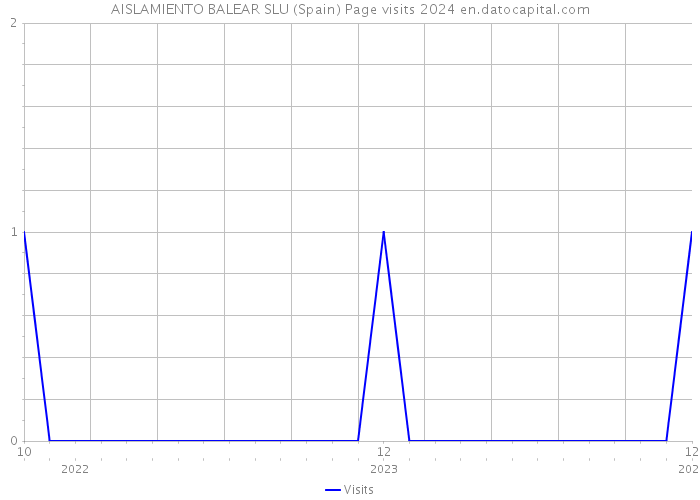 AISLAMIENTO BALEAR SLU (Spain) Page visits 2024 