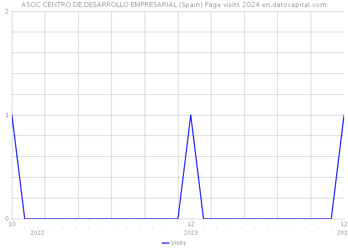 ASOC CENTRO DE DESARROLLO EMPRESARIAL (Spain) Page visits 2024 