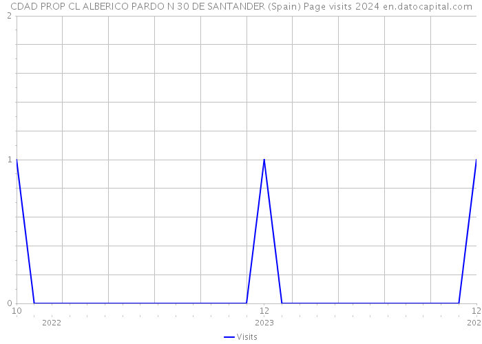 CDAD PROP CL ALBERICO PARDO N 30 DE SANTANDER (Spain) Page visits 2024 