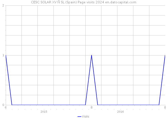 CESC SOLAR XV Ñ SL (Spain) Page visits 2024 