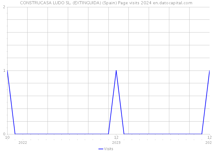 CONSTRUCASA LUDO SL. (EXTINGUIDA) (Spain) Page visits 2024 