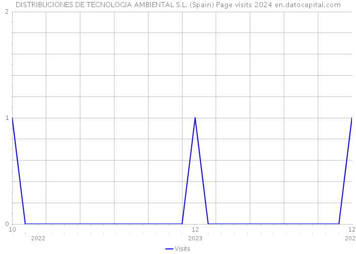 DISTRIBUCIONES DE TECNOLOGIA AMBIENTAL S.L. (Spain) Page visits 2024 