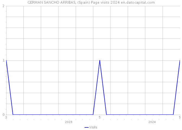 GERMAN SANCHO ARRIBAS, (Spain) Page visits 2024 