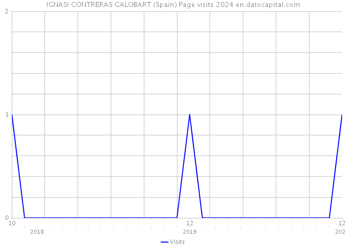 IGNASI CONTRERAS GALOBART (Spain) Page visits 2024 