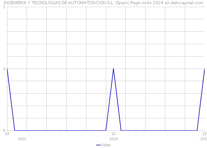 INGENIERIA Y TECNOLOGIAS DE AUTOMATIZACION S.L. (Spain) Page visits 2024 