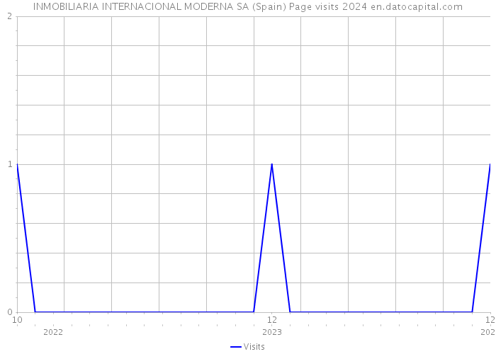 INMOBILIARIA INTERNACIONAL MODERNA SA (Spain) Page visits 2024 
