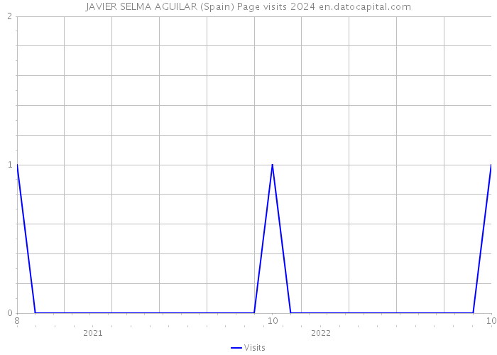 JAVIER SELMA AGUILAR (Spain) Page visits 2024 