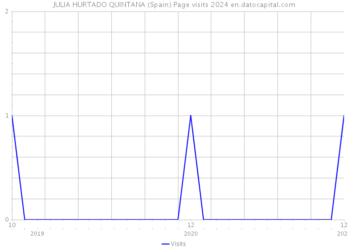 JULIA HURTADO QUINTANA (Spain) Page visits 2024 