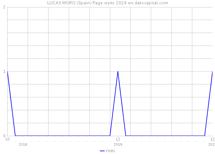 LUCAS MORO (Spain) Page visits 2024 