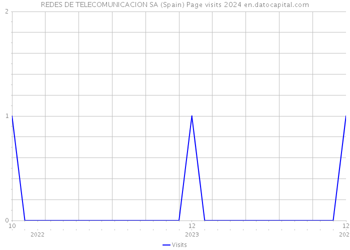 REDES DE TELECOMUNICACION SA (Spain) Page visits 2024 