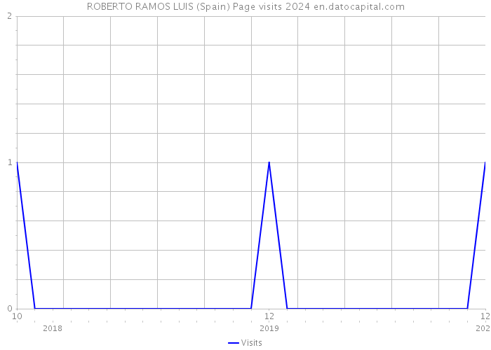 ROBERTO RAMOS LUIS (Spain) Page visits 2024 