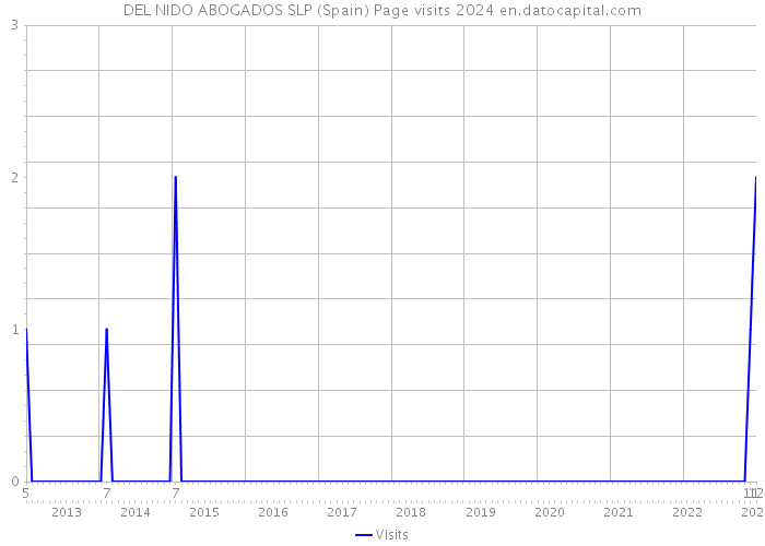 DEL NIDO ABOGADOS SLP (Spain) Page visits 2024 