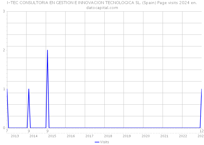 I-TEC CONSULTORIA EN GESTION E INNOVACION TECNOLOGICA SL. (Spain) Page visits 2024 