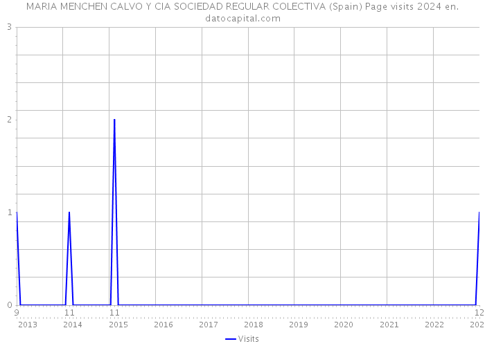 MARIA MENCHEN CALVO Y CIA SOCIEDAD REGULAR COLECTIVA (Spain) Page visits 2024 