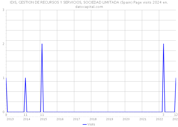 IDIS, GESTION DE RECURSOS Y SERVICIOS, SOCIEDAD LIMITADA (Spain) Page visits 2024 