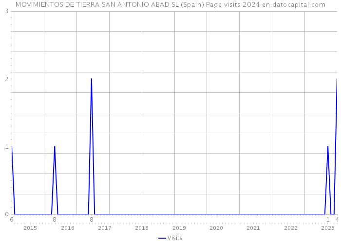 MOVIMIENTOS DE TIERRA SAN ANTONIO ABAD SL (Spain) Page visits 2024 