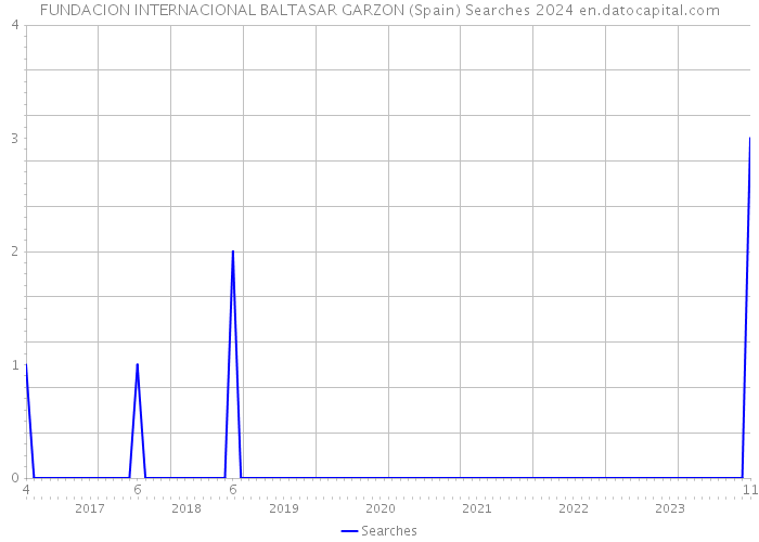 FUNDACION INTERNACIONAL BALTASAR GARZON (Spain) Searches 2024 