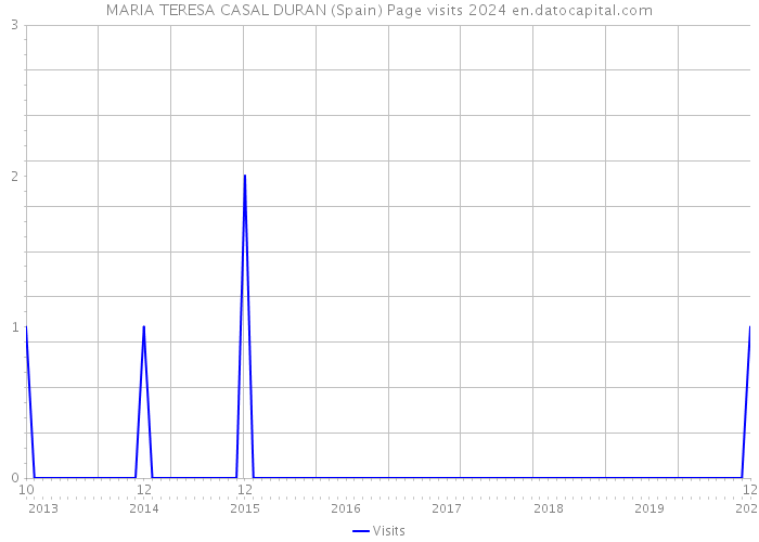 MARIA TERESA CASAL DURAN (Spain) Page visits 2024 