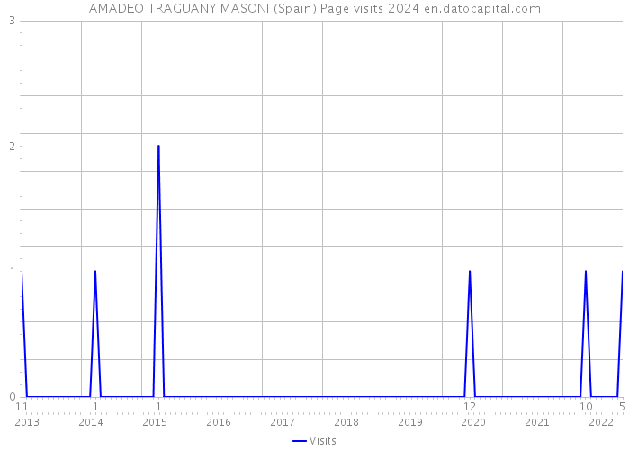 AMADEO TRAGUANY MASONI (Spain) Page visits 2024 