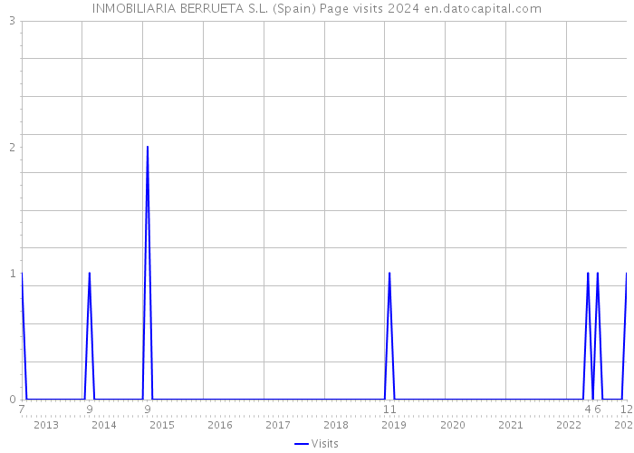INMOBILIARIA BERRUETA S.L. (Spain) Page visits 2024 